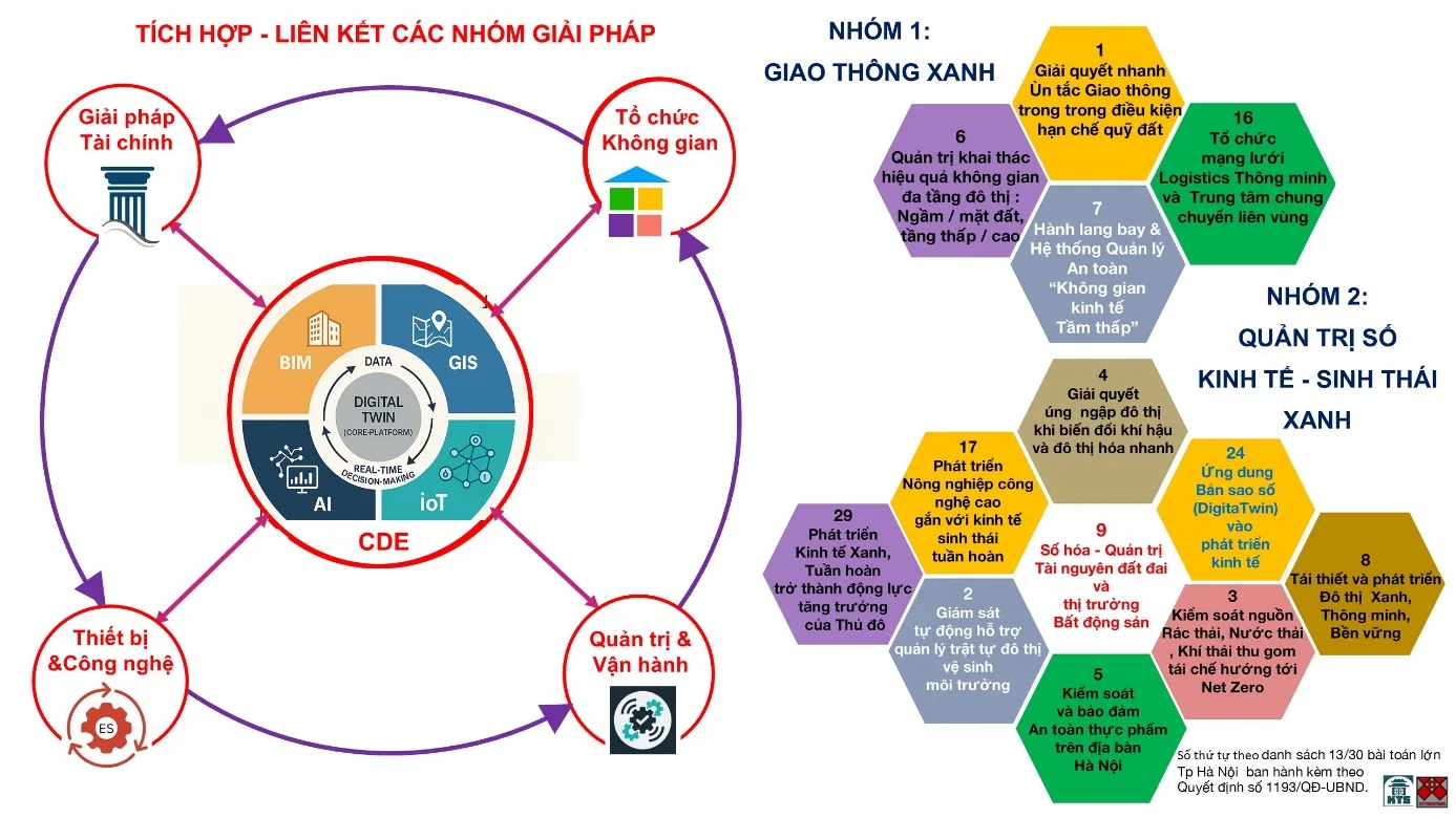 Góp ý quy hoạch Hà Nội tầm nhìn 100 năm – Bài 8: Ứng dụng công nghệ số để phát triển kinh tế Xanh sinh thái bền vững Hà Nội